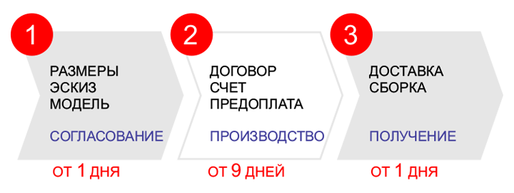 Схема изготовления индивидуальной мебели